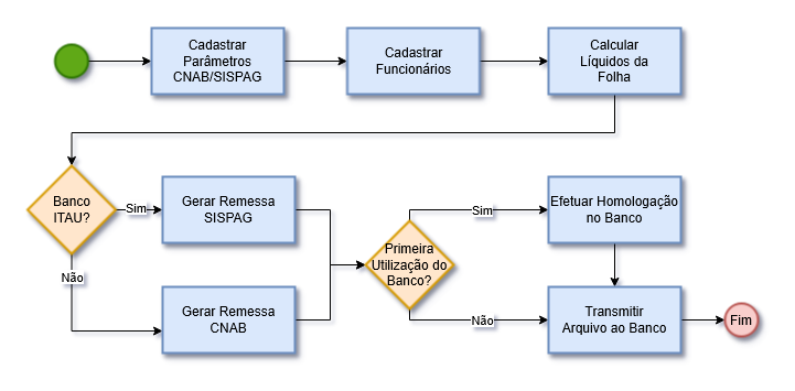 Fluxo Operacional