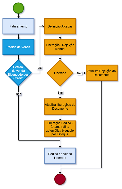 Fluxo Operacional