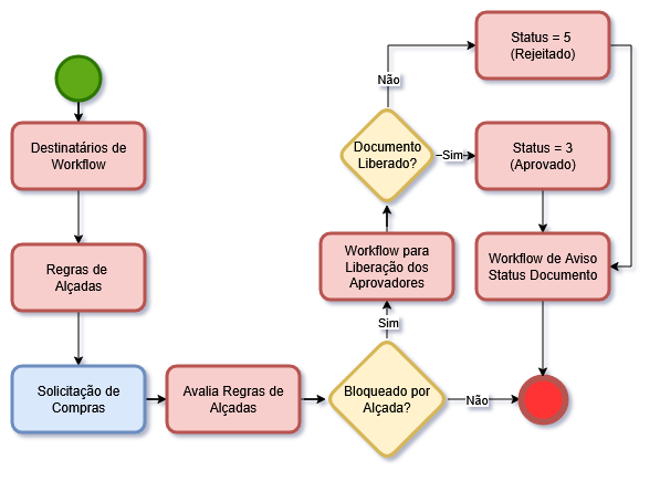 Fluxo Operacional