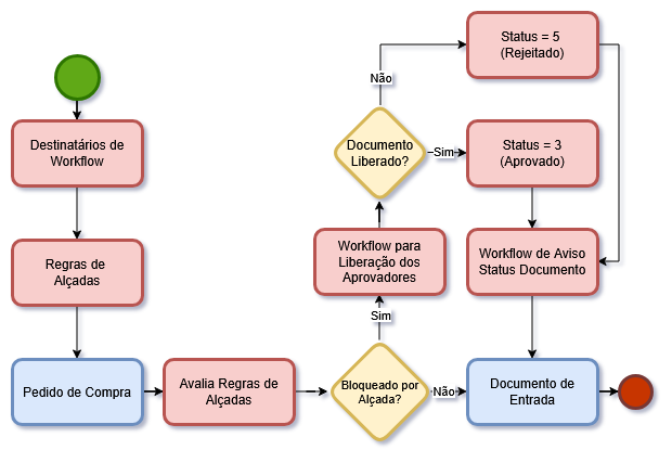 Fluxo Operacional